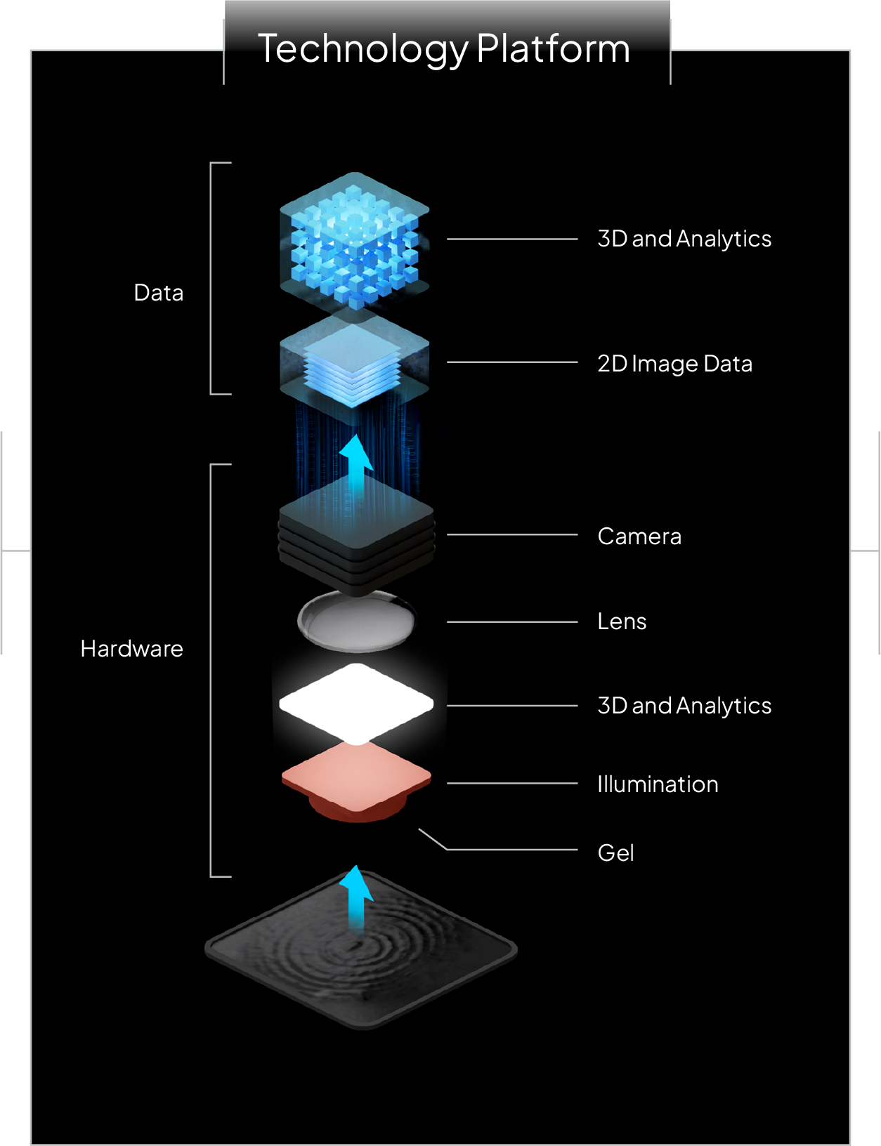 technology platform